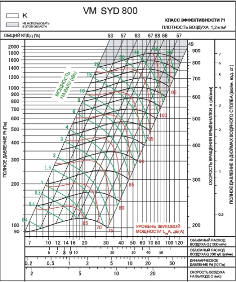 SYD 800K | VM | Вентилятор (арт. VMSYD800K)