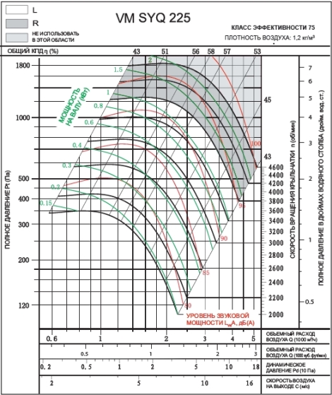 SYQ 225R | VM | Вентилятор (арт. VMSYQ225R)