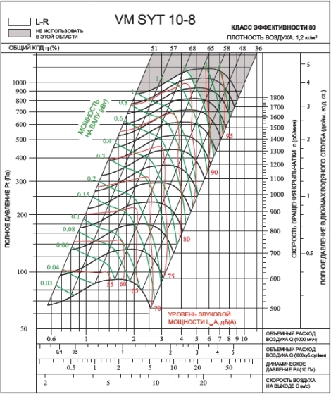 SYT 10‑8L2 | VM | Вентилятор (арт. VMSYT108L2)