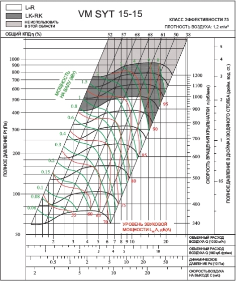 SYT 15‑15L | VM | Вентилятор (арт. VMSYT1515L)