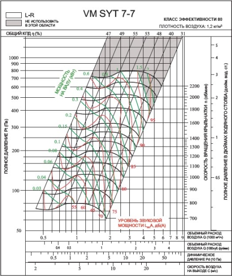 SYT 7‑7L2 | VM | Вентилятор (арт. VMSYT77L2)