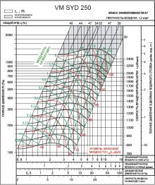 SYD 250K | VM | Вентилятор (арт. VMSYD250K)