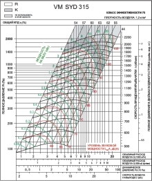 SYD 315R | VM | Вентилятор (арт. VMSYD315R)