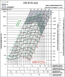 SYD 400R | VM | Вентилятор (арт. VMSYD400R)