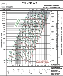 SYD 800K | VM | Вентилятор (арт. VMSYD800K)
