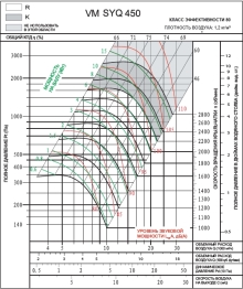 SYQ 450R2 | VM | Вентилятор (арт. VMSYQ450R2)